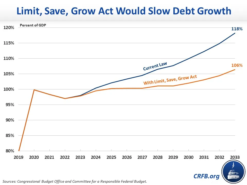 CBO Scores the Limit, Save, Grow Act Committee for a Responsible